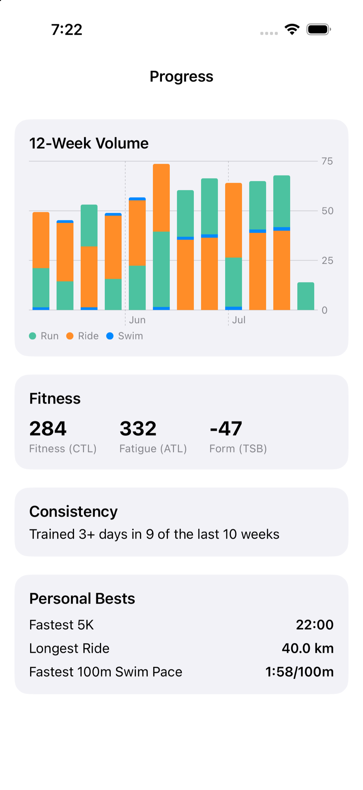 Progress screen showing 12-week volume by sport, a fitness trend, a consistency streak and personal bests